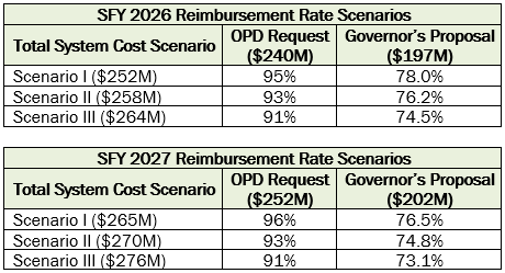 ID Table Budget