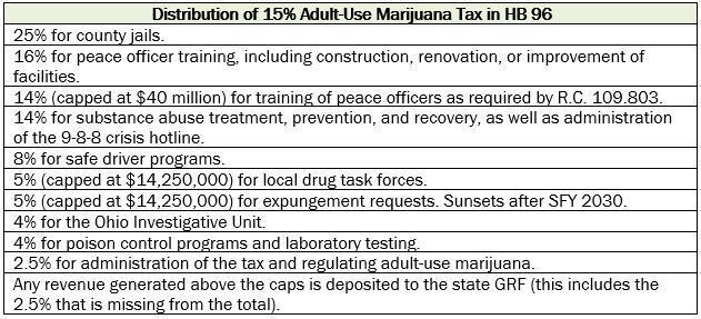 Adult Use Marijuana Tax Distribution