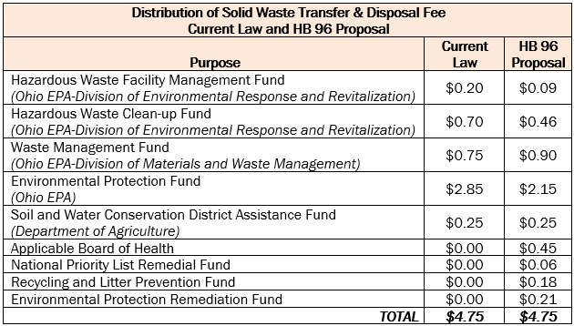 Solid Waste Fee Table